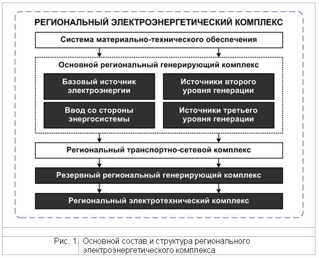 Основной состав и структура регионального электроэнергетического комплекса