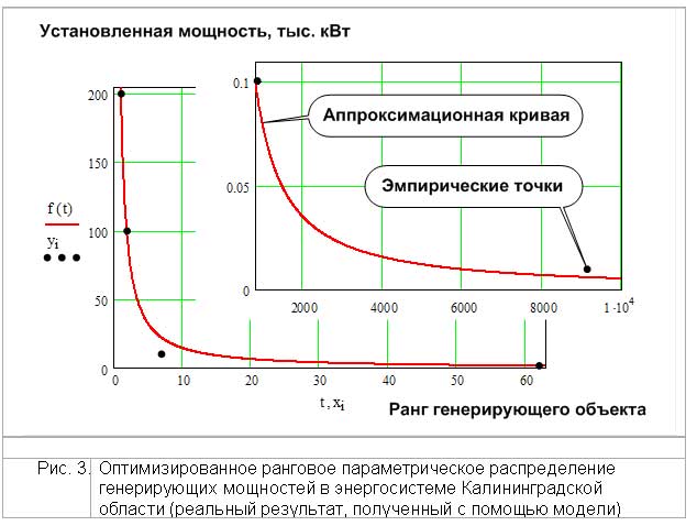 Оптимизированное раноговое параметрическое распределение генерирующих мощностей в энергосистеме Калининградсокй области