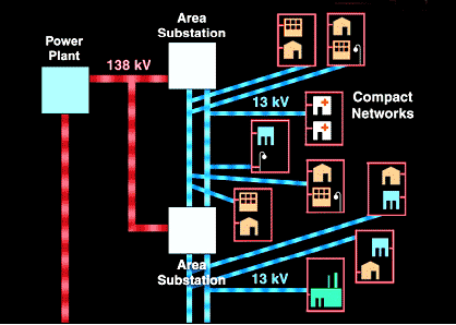 Схема размещения ВТСП кабеля на 13 кВ в распределительной сети низкого напряжения