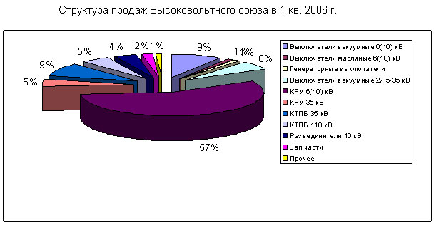 Структура продаж Всоковольтного союза в 1 квартале 2006 года