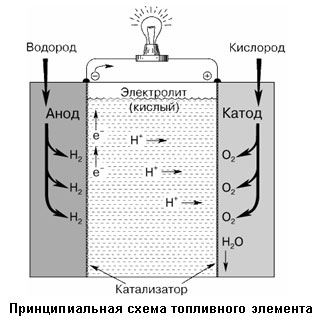 Принципиальная схема топливного элемента