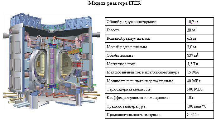Модель реактора ITER