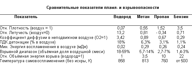 Анализ взрывоопасности двигателей, работающих на водороде и бензине