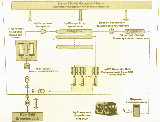Водородное топливо победит выхлопные газы