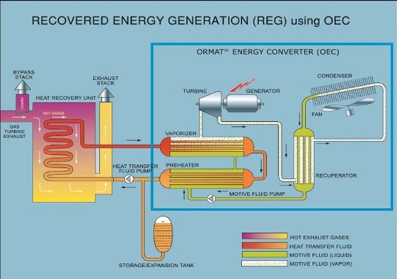 Схема работы  установки для утилизации низкопотенциального тепла компании Ormat Technologies