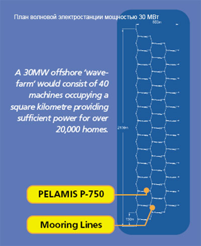 План волновой электростанции мощностью 30 МВт