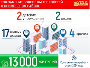 ГУП «ТЭК СПб» заменит более 3 км теплосетей в Приморском районе Санкт-Петербурга