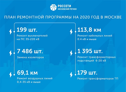 1 390 трансформаторных подстанций 6-20 кВ отремонтируют в 2020 году в Москве