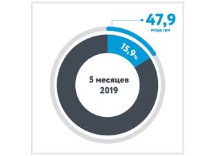 Поступления от Нафтогаза составили 15,9% доходов госбюджета Украины