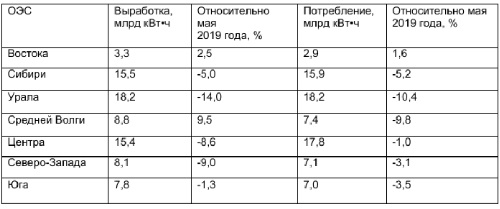 ТЭС России в мае выработали на 22,6 % меньше из-за роста производства электроэнергии на ГЭС и АЭС