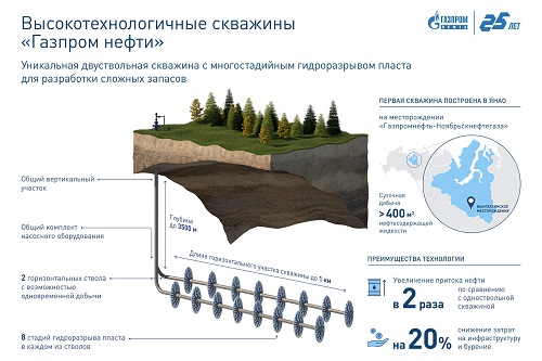 Инновация «Газпром нефть» позволит в 2 раза увеличить приток нефти из скважин ачимовской толщи