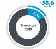 Поступления от Нафтогаза составляют 15,9% доходов госбюджета Украины