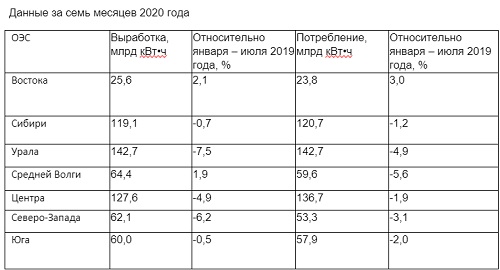 Потребление электроэнергии в ЕЭС России в июле 2020 года уменьшилось на 2,6 %