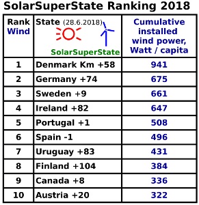 Швейцарская SolarSuperState требует призвать к ответу предыдущего премьер-министра Испании Мариано Рахой за блокирование развития ветроэнергетики