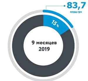 Нафтогаз остается крупнейшим налогоплательщиком на Украине
