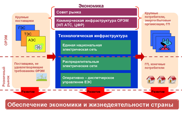 Структура электроэнергетической системы России