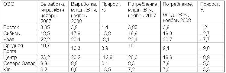 Выработка и потребление электроэнергии, ЕЭС России, ноябрь 2007 и 2008 гг